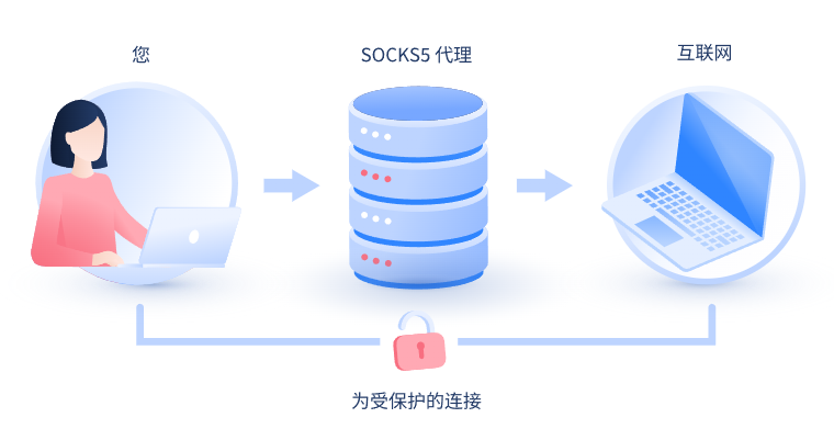 【庄河代理IP】什么是SOCKS和SOCKS5代理？